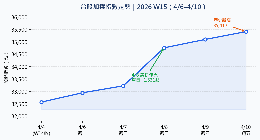 台股週報｜2026-W15