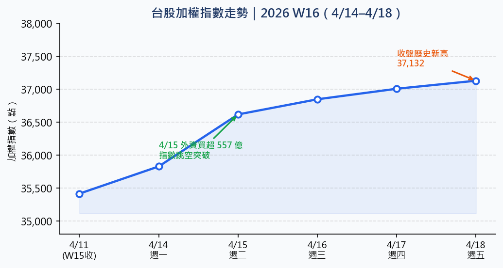 台股週報｜2026-W16