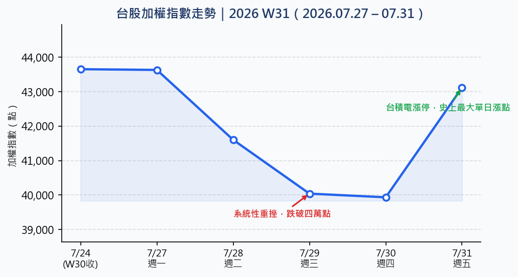遇上系統性賣壓，機器人選股的防禦與成長標的都在苦撐｜台股週報 2026.07.27–07.31