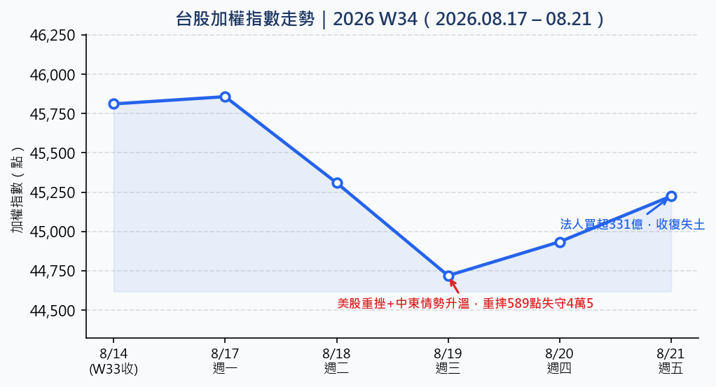 中東地緣風險攪局：單週重摔近600點後快速回穩，AI硬體與防禦族群並進
