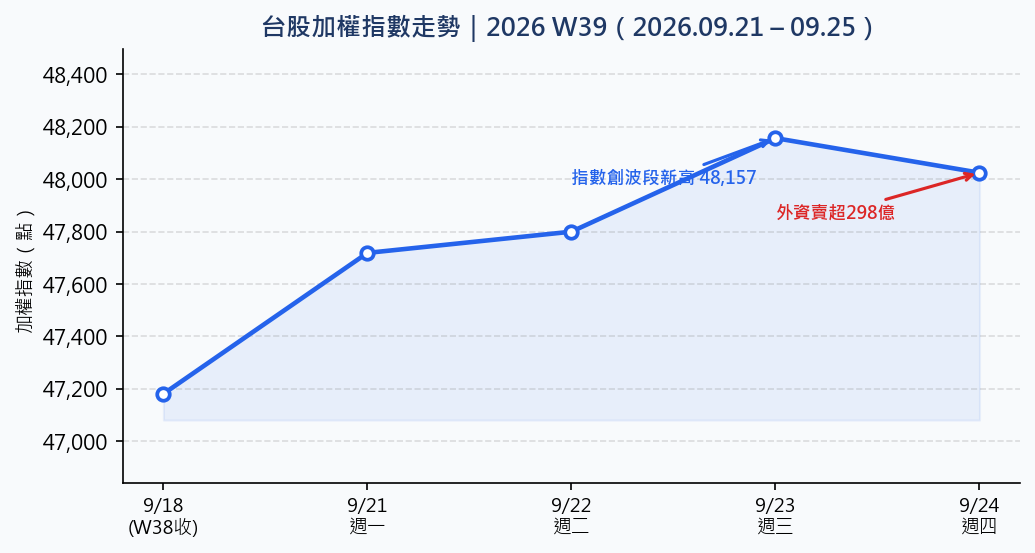 聯準會升息，光聖營收翻倍股價卻回檔，高估值成長股先被打折