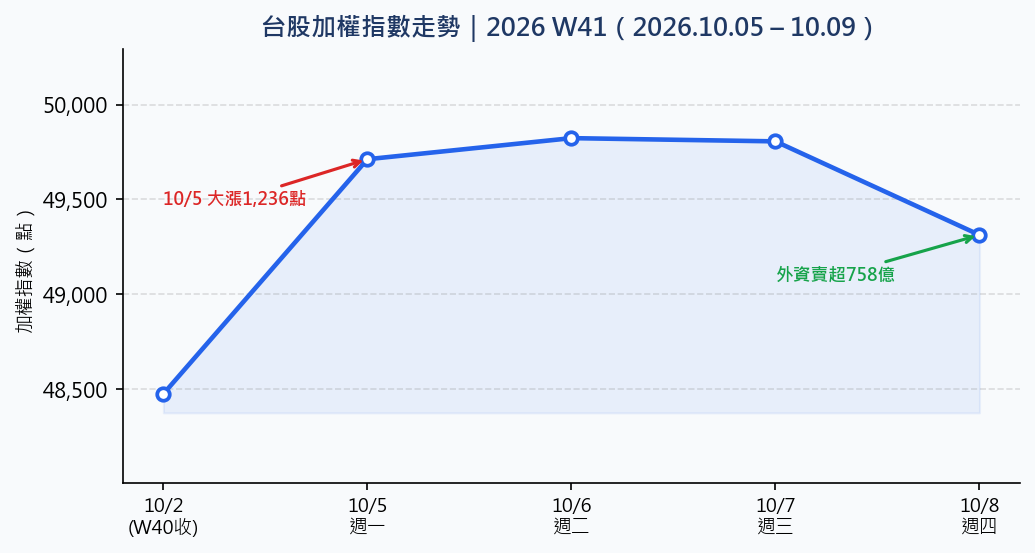 非農轉弱、聯準會偏鷹，台股在5萬點前踩煞車，從晶豪科與金融股看清單的兩條腿